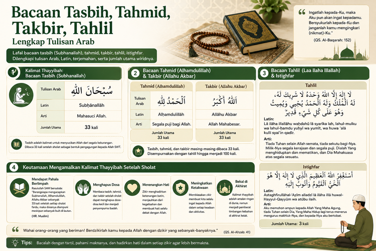 Bacaan Tasbih, Tahmid, Takbir, Tahlil Lengkap Tulisan Arab