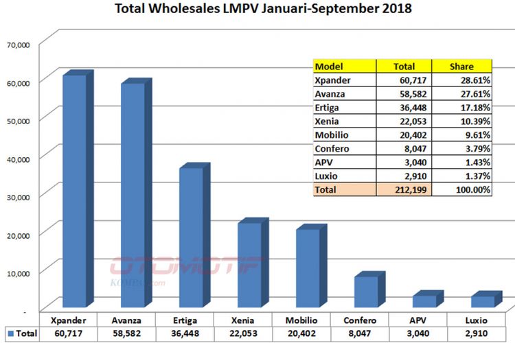 Wholesales MPV Sejuta Umat (LMPV) Januari-September 2018 (diolah dari data Gaikindo).