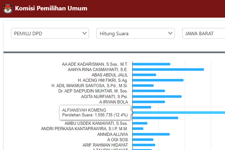 Tangkapan layar perolehan suara Komeng dalam Pemilu DPD 2024 di Jawa Barat