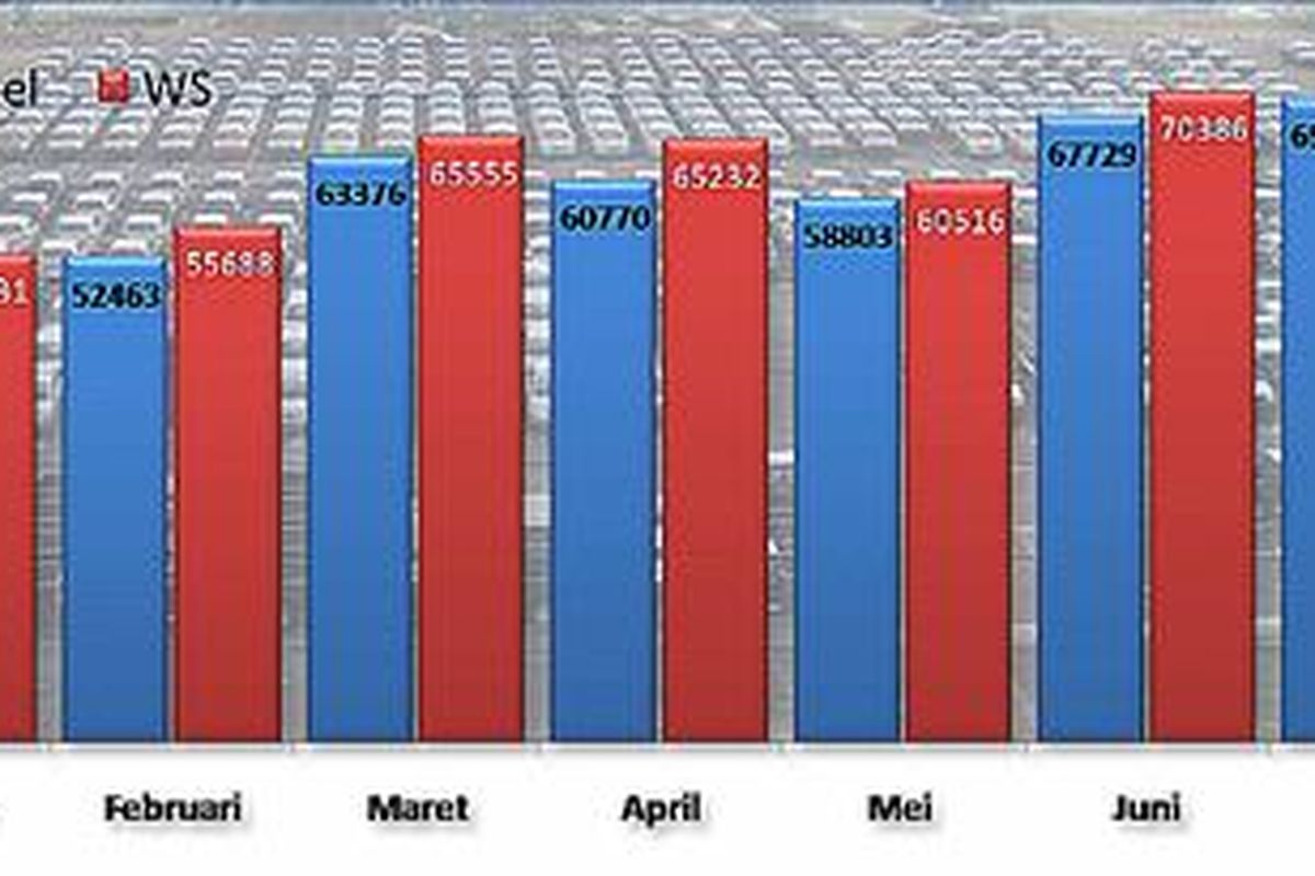Penjualan total ritel dan whole sales mobil dari Januari - Juli 2010