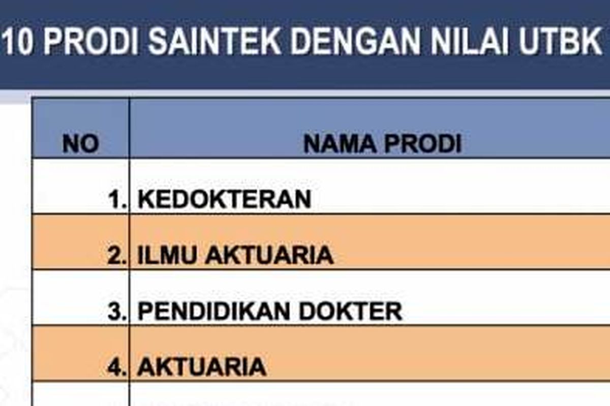 Info prodi dengan nilai UTBK tertinggi pada SBMPTN 2020, Aktuaria di posisi kedua dan keempat.