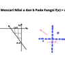 Cara Mencari Nilai a dan b Pada Fungsi f(x) = ax+b