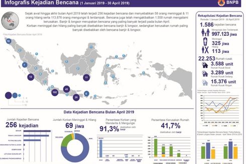 Data Bencana BNPB pada 2019, 1.538 Kejadian dan 325 Korban Meninggal