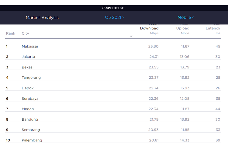Peringkat kota dengan kecepatan download mobile broadband terkencang di Indonesia.