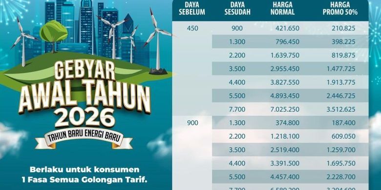 Diskon tambah daya listrik 50 persen 7-20 Januari 2026.Diskon tambah daya listrik PLN Januari 2026.