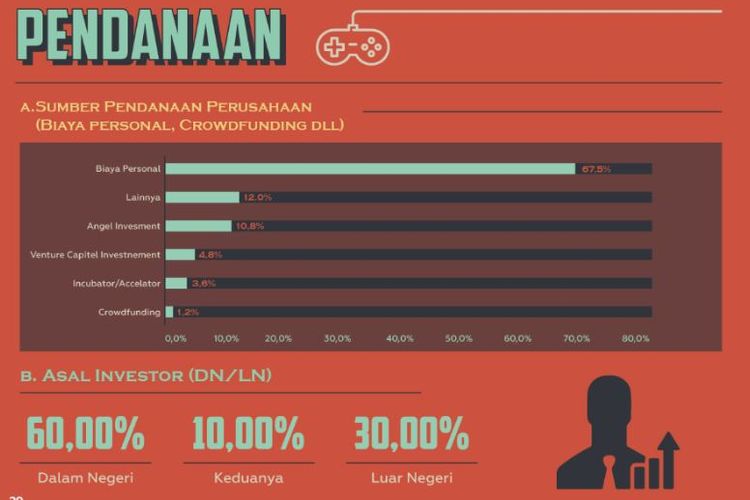 Bagan yang menggambarkan pendanaan developer game Indonesia yang mayoritas berasal dari dana pribadi.