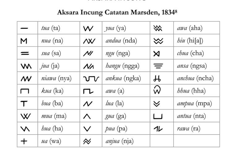 Tabel Akrasa Incung dari catatan Marsden pada 1834