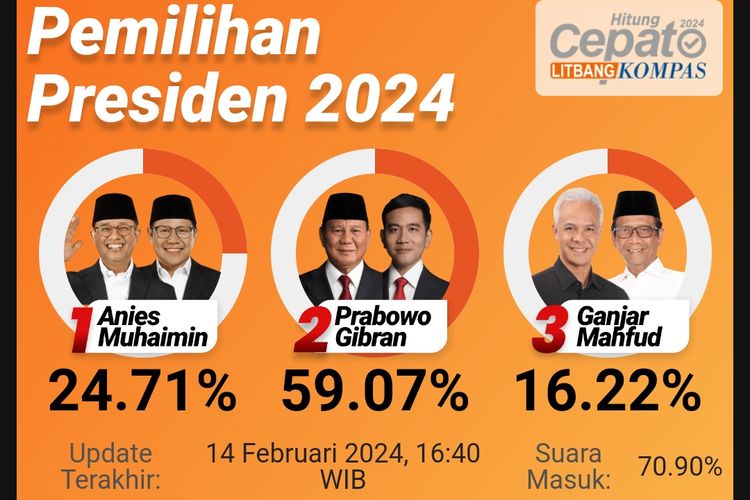 Hasil hitung cepat Pilpres 2024 Litbang Kompas pukul 16.40 WIB.