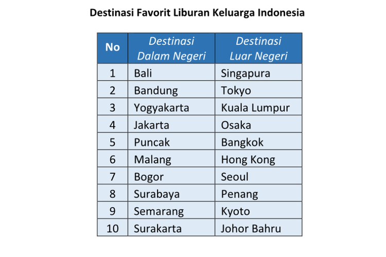 Daftar destinasi favorit liburan keluarga indonesia