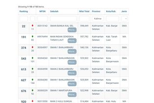 10 SMA Terbaik Kalimantan Selatan Berdasarkan Nilai UTBK 2021