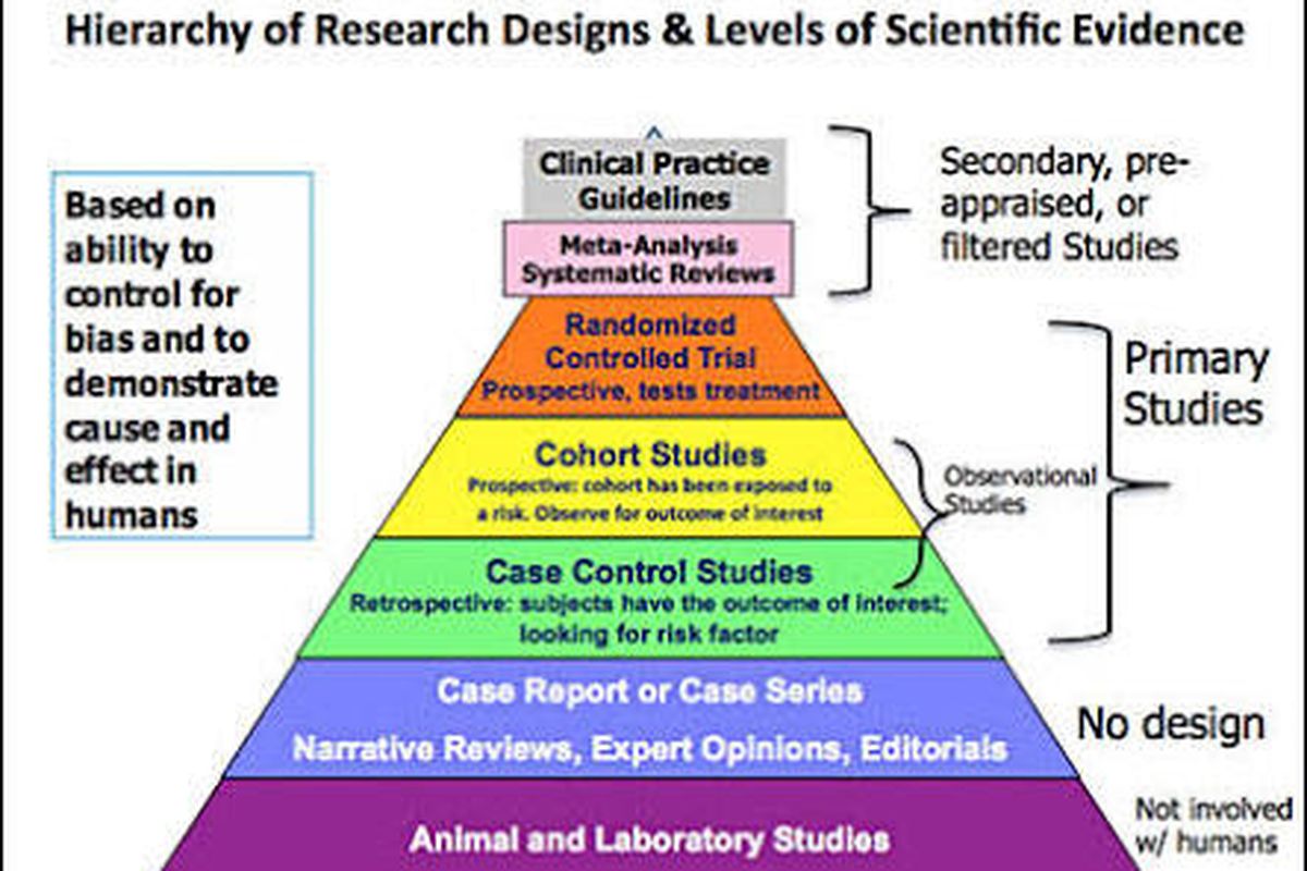 Hierarki Evidence Based Medicine.