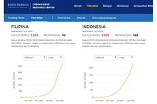 15 Negara dengan Penambahan Kasus Corona Harian Tertinggi, Indonesia Nomor 12