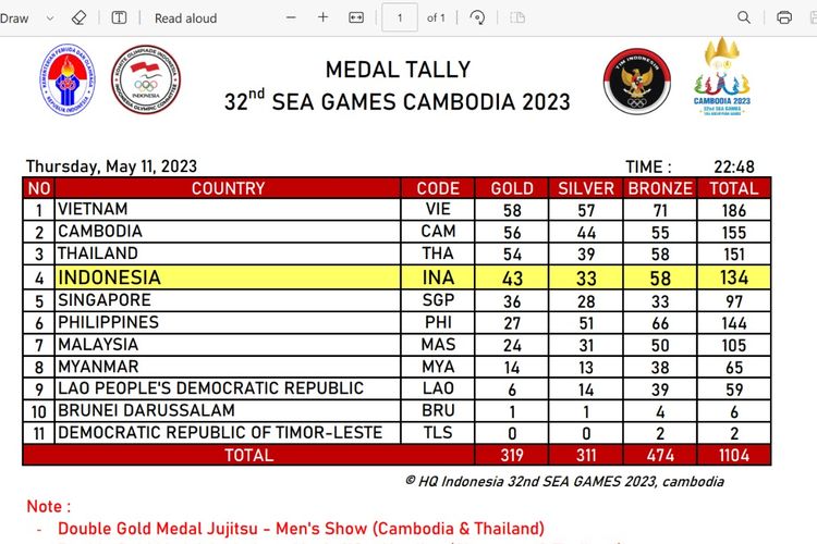 Klasemen medali SEA Games 2023 Kamboja hingga Kamis (11/5/2023). Indonesia menempati peringkat keempat.