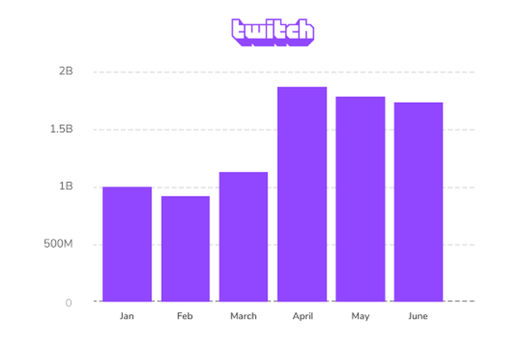 Grafik jumlah jam yang dihabiskan pengguna Twitch sejak awal Januari 2020.