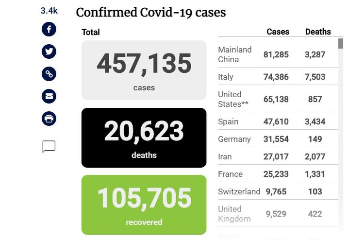 Update penyebaran wabah virus corona secara global hingga Kamis (26/3/2020) siang.