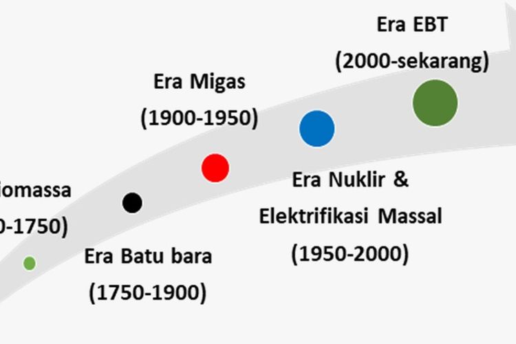 Disrupsi Sektor Energi (1600 - sekarang)