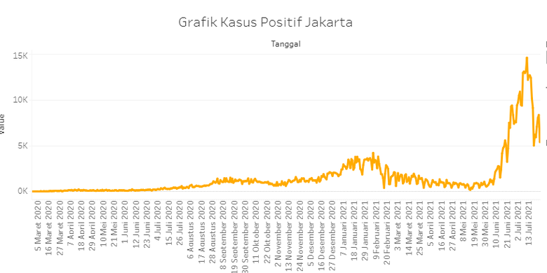 Kasus positif Jakarta melandai pada akhir Juli, namun penambahan kasus harian pada periode tersebut tetap lebih tinggi dibandingkan gelombang pertama di awal tahun 2021.