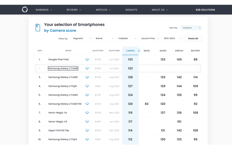 Daftar ponsel lipat dengan kamera terbaik versi DxOMark versi 5 Agustus 2024.  Samsung Galaxy Z Fold 6 bersama Google Pixel berada di peringkat pertama dengan skor 133 poin.