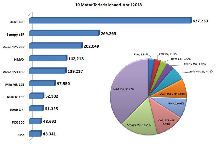 10 motor terlaris Januari-April 2018 (diolah dari data AISI).