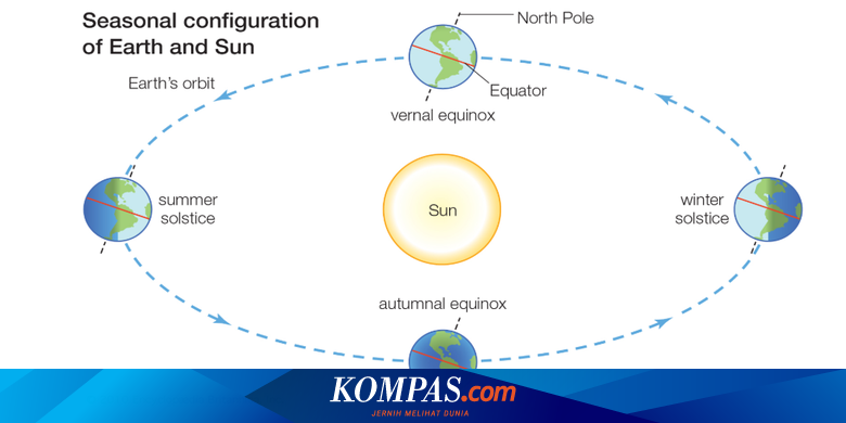 Kapan Kita Mengalami Malam? Begini Proses Terjadinya Siang dan Malam