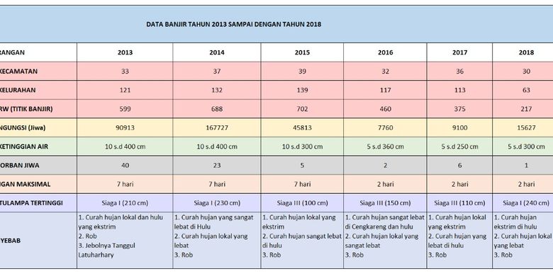 Data banjir Jakarta dari 2013-2018