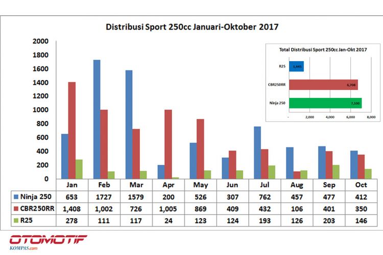 Distribusi motor sport 250c Januari-Oktober 2017.