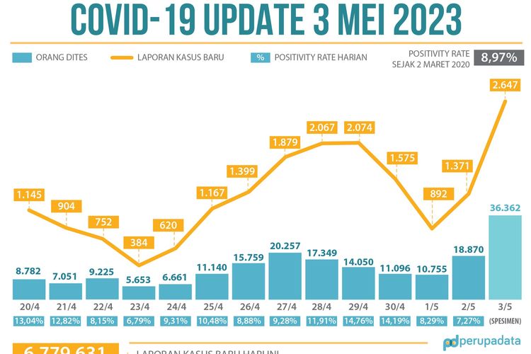 Catatan di Twitter Perupa Data yang menunjukkan grafik peningkatan kasus Covid-19 Indonesia jadi yang tertinggi sejak 5 bulan terakhir. 