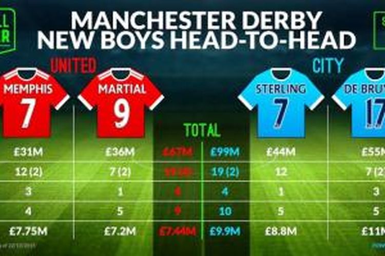 Statistik Rekrutan Termahal MU Vs City 