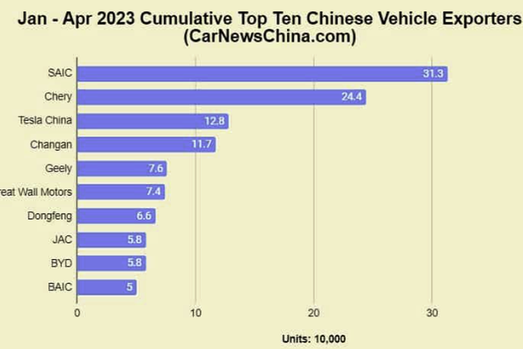 Mobil buatan China terbanyak yang diekspor selama Januari-April 2023