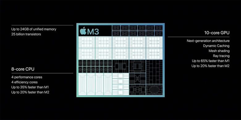 Apple mengklaim kinerja CPU dan GPU M3 lebih tinggi dibandingkan M2