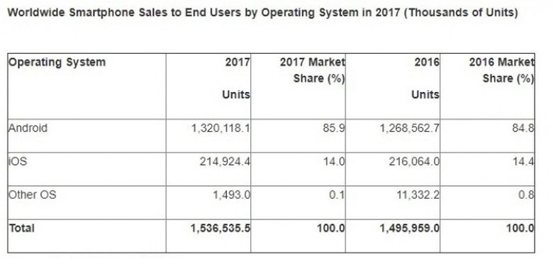 Adopsi sistem operasi sepanjang 2017 oleh firma riset Gartner
