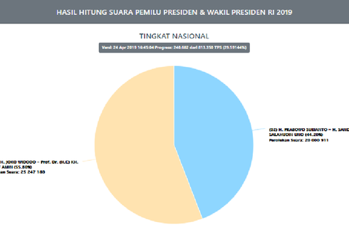 Situng KPU Data 29,54 Persen: Jokowi-Ma'ruf 55,79 Persen, Prabowo-Sandi 44,21 Persen