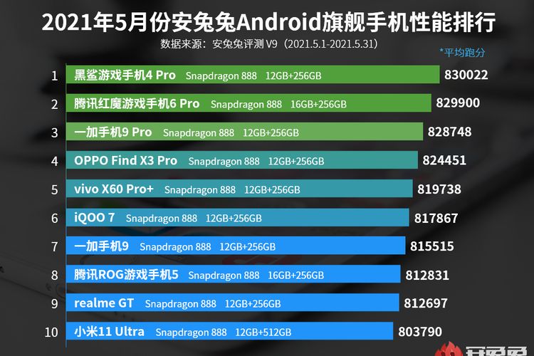 Daftar 10 ponsel flagship Android terkencang Mei 2021 versi AnTuTu.