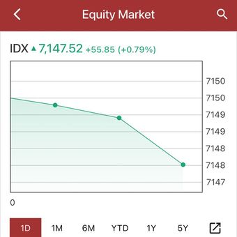  Indeks Harga Saham Gabungan (IHSG) dibuka menguat pada awal perdagangan hari ini, Selasa (31/3/2026). 