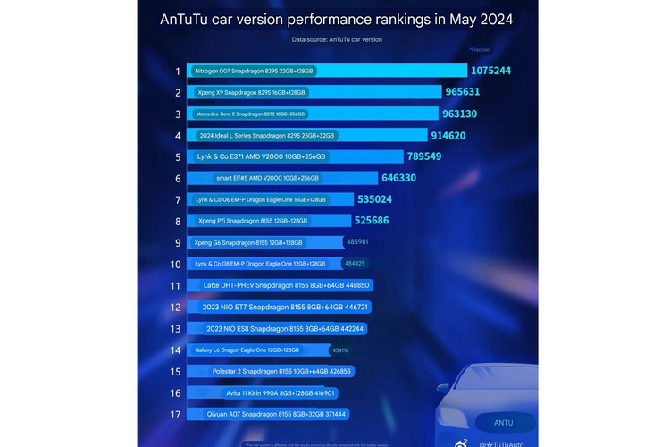 Hasil benchmark AnTuTu Auto untuk mobil listrik pada periode Mei 2024.
