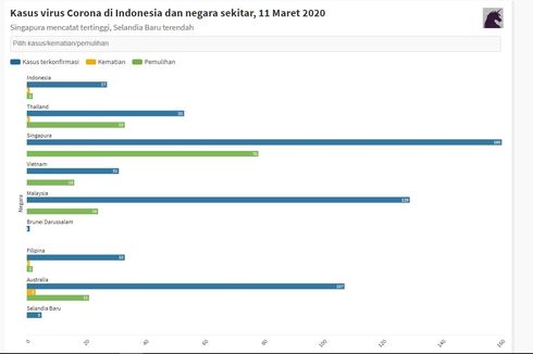 Satu Pasien Meninggal di Indonesia, Ini Update Virus Corona di ASEAN