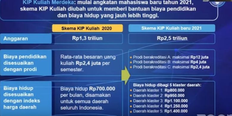 Tangkapan layar anggaran KIP Kulliah Merdeka Tahun 2022 dalam acara PEMBUKAAN PENDAFTARAN KIP KULIAH MERDEKA TAHUN 2022