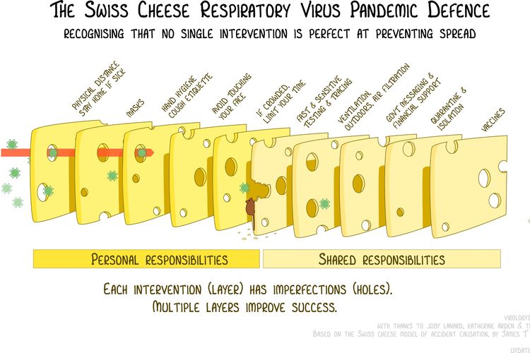 Tangkapan layar adaptasi Swiss Cheese Model sebagai bentuk pertahanan pandemi virus pernapasan oleh Virolog Australia Ian M. Mackay