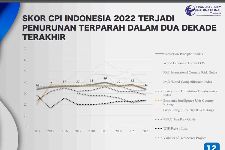 IPK Indonesia dari tahun 2014 hingga 2022 yang dirilis oleh Transparency International 