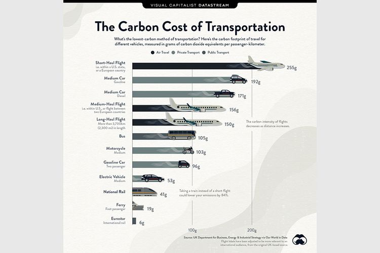 Infografis jejak karbon dari tiap jenis transportasi