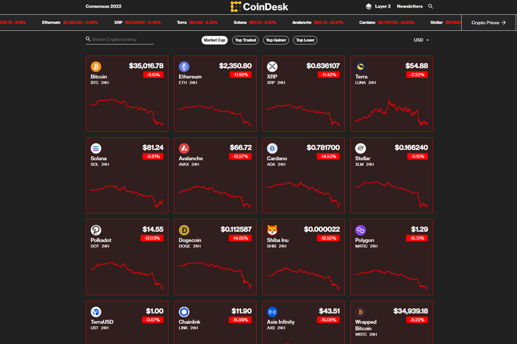 Harga mata uang kripto populer seperti Bitcoin, Ethereum, Solana, Polkadot, Cardano, dkk mengalami kebakaran pada Kamis (24/2/2022).