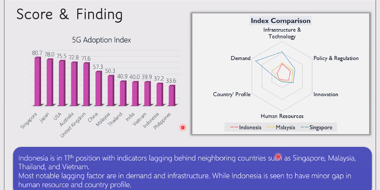 Daftar negara dalam laporan indeks adopsi 5G, di mana Indonesia menempati urutan ke-11 dari 12 negara.