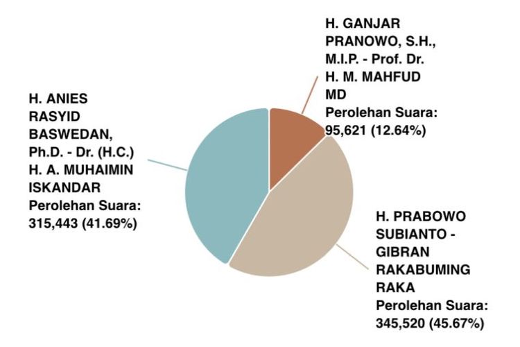 Hasil real count Pilpres Depok 2024 wilayah Kota Depok yang berdasarkan data sudah masuk 66,39 persen di Sirekap atau situs resmi KPU RI, Kamis (22/2/2024).