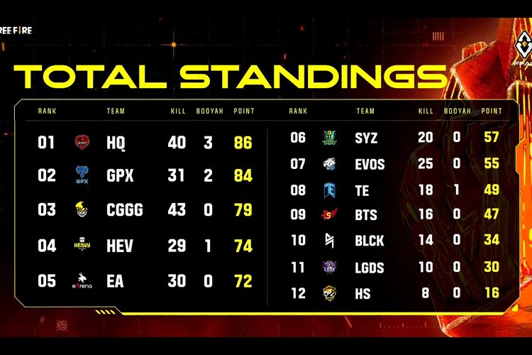 Hasil klasemen akhir babak Finals FFAC 2021.