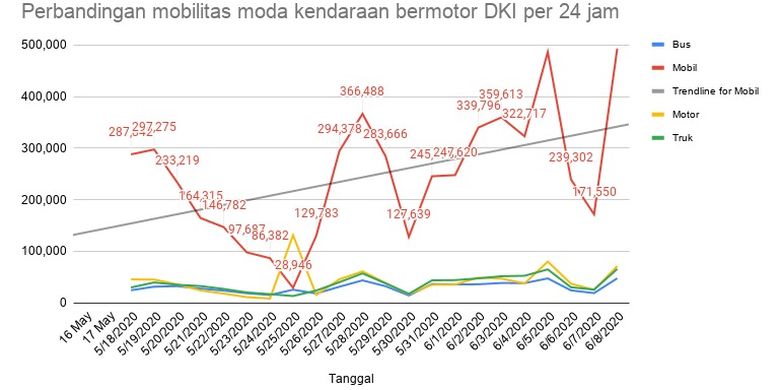 Grafis perbandingan mobilitas moda kendaraan bermotor DKI Jakarta per 24 Jam.