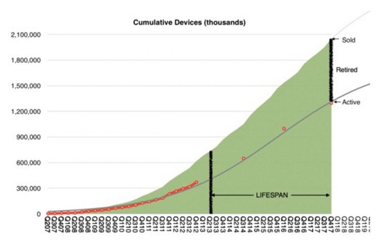 Grafik masa pakai perangkat Apple oleh Horace Dediu, berdasarkan penjualan kumulatif dan jumlah perangkat aktif. 
