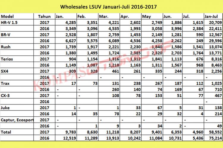 Wholesales LSUV 2017 (diolah dari data Gaikindo).