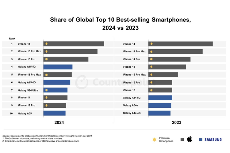 Daftar HP terlaris 2024 versi Counterpoint Research. iPhone 15 varian reguler dinobatkan sebagai smartphone paling laris untuk tahun 2024, diikuti oleh iPhone 15 Pro Max dan iPhone 15 Pro.