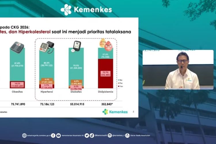 Program CKG Fokus pada Pemeriksaan Hipertensi, Diabetes, dan Dislipidemia