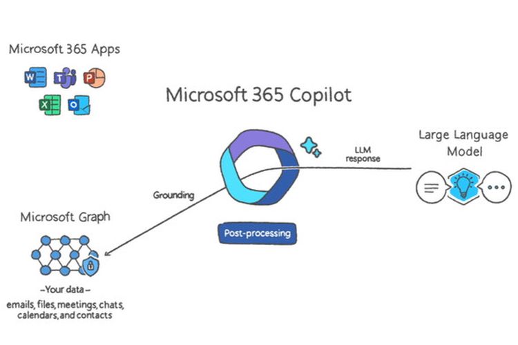 Gambaran cari cara kerja Microsoft 365 Copilot